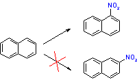 Electrophilic nitration of naphthalene
